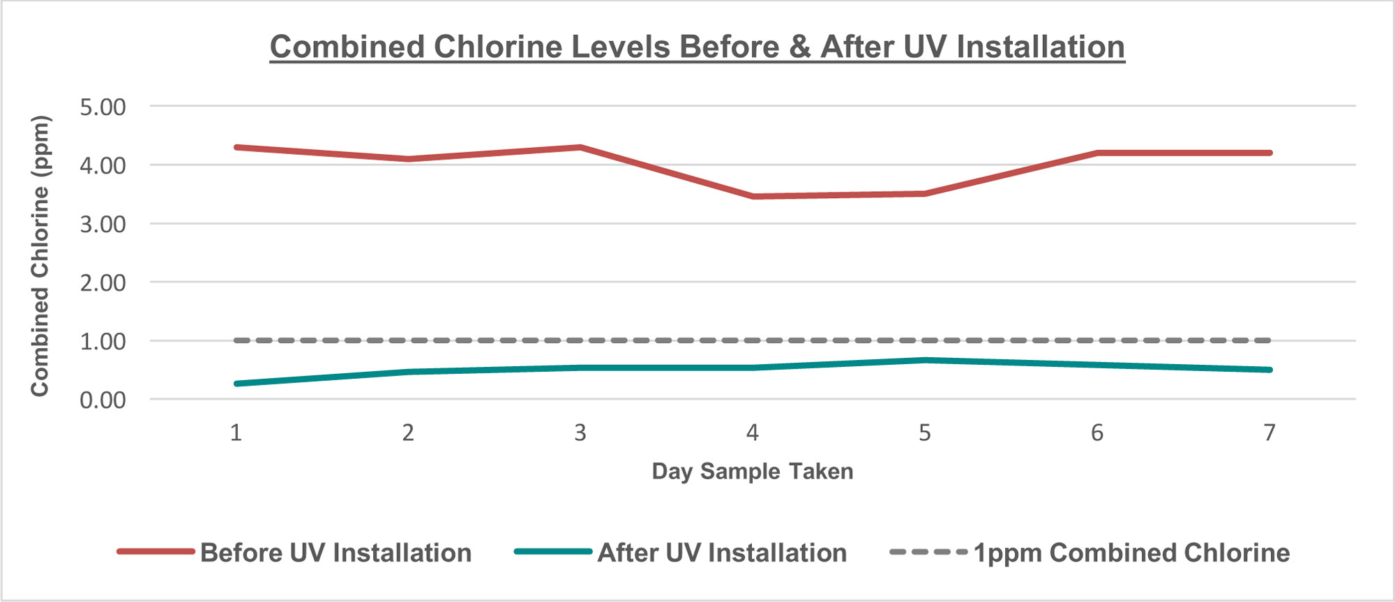 Medium Pressure UV vs. Low Pressure UV in Indoor Swimming Pools